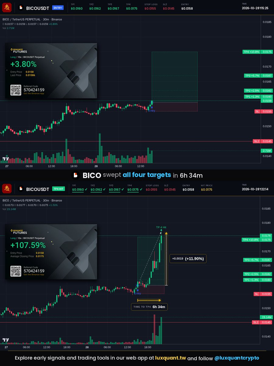 luxquantcrypto's tweet photo. $BICO ran from a 0.0158 entry to 0.0175 for a 10.8% spot move. All four targets were touched within 6h 34m of the call. Entry signals and the full toolkit are in our bio.

#BICO #BICOUSDT #LuxQuant Our automated feed is @luxquantalgo https://t.co/YzG0X8Cfhj