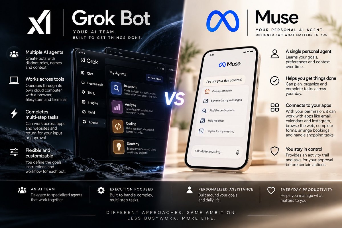 JustRuss03_'s tweet photo. GROK BOT vs MUSE — Two visions of the AI agent era

The next evolution of AI isn’t just about answering questions. It’s about getting things done.
And Grok Bot and Muse are approaching that future from two fascinating directions.

◈ GROK BOT — Your AI team

Think of it as building your own team of digital coworkers. You can create bots with distinct roles, give them names and context, and delegate projects that span multiple steps.
Each bot operates through its own persistent cloud computer, with a browser, filesystem and terminal. It can work across apps and websites, carry out tasks, and return when it needs your input or approval.
The philosophy? Delegate the work. Let your AI teammates handle the execution while you focus on the bigger picture.

◇ MUSE — Your personal AI agent

Muse takes a more personal, goal oriented approach. Tell it what you want to accomplish, and it can develop a plan, work through the steps, monitor progress and suggest what to do next.
With your permission, it can connect to apps such as email, calendars and Instagram, browse the web, complete forms, arrange bookings and handle shopping tasks. It also provides an activity trail and asks for approval before certain sensitive actions.
The philosophy? Give your AI context, define what matters to you, and let it take the busywork off your plate.

THE INTERESTING DIFFERENCE

Grok Bot feels like managing a team of digital specialists.

Muse feels like having a personal chief of staff.

One emphasizes delegation through AI coworkers; the other emphasizes personalized assistance built around your goals.
Both move beyond the traditional chatbot model. Both can execute multi-step tasks. And both still require human oversight.
Neither approach is inherently better. It depends on what you want your AI to become.
A team you direct, or an agent that helps organize your world?
Personally, I find both visions compelling.
The real question is no longer which AI answers better. It’s which one fits the way you want to work.

Which would you choose: Grok Bot or Muse?👀

#GrokBot #Muse