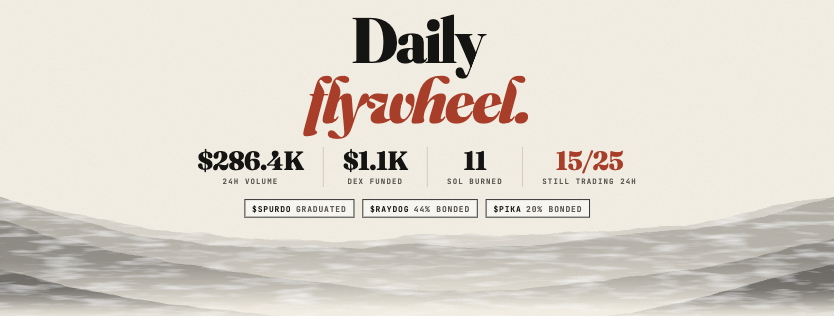 LaunchOnPeak's tweet photo. Peak daily flywheel: $286.4K traded in the last 24 hours, $1.1K raised for DexScreener from fees alone, 11 SOL bought back and burned on-chain, and 6.25M $PEAK burned so far. 

25 coins have launched with 0 linked buyers flagged, and 15 of them are still trading after 24 hours. $SPURDO has graduated with its DexScreener live, $RAYDOG is next up at 44% bonded, and $PIKA, our first $CARDS pair, is 20% bonded with its DexScreener fund 38% filled. 

Every trade pays 1%, creators take nothing, and it all goes back into the coins and $PEAK. We’re going to keep building, keep shipping and keep pushing, because we’re here to stay. 

https://t.co/mvu4AtokXU