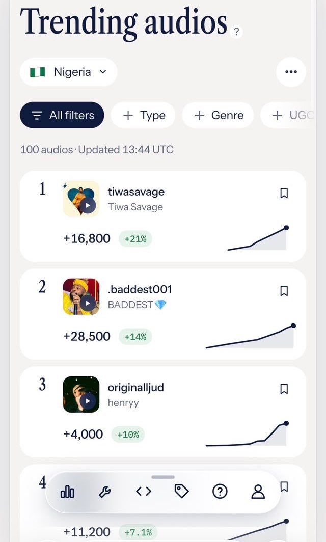 savagesourcee's tweet photo. The snippet of Tiwa Savage’s #AfricanBaddie has surpassed 100K+ videos on TikTok and is currently the platform’s #1 trending song ahead of it’s official release tomorrow🔥 https://t.co/Cg7wkhCQC9