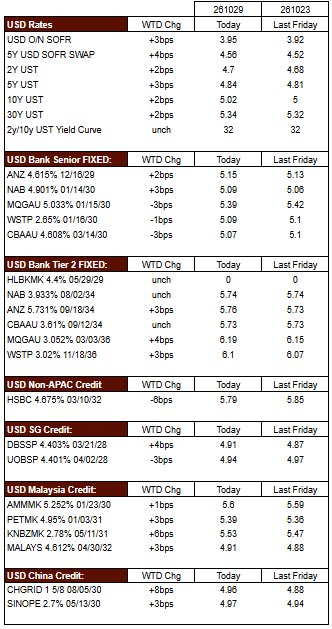 DoNotMindPlease's tweet photo. AUD Credit Market week to date as of 29-Oct-2026 (Thursday):

Changes week to date 
 - 3mBBSW @ 4.86% (+4bps)
 - 2Y ACGB @ 4.9% (+4bps)
 - 5Y ACGB @ 4.9% (+2bps)
 - 10Y ACGB @ 5.17% (+1bps)
 - 30Y ACGB @ 5.59% (+1bps)

AUD Senior (Bank & Corp)
FXD
 - CBAAU 5.03% 01/15/31 @ 5.58% (+2bps)
 - UOBSP 5.023% 01/29/31 5.57% (+2bps)
 - WSTP 5.141% 02/12/31 5.6% (+3bps)
 - DBSSP 5.065% 02/13/31 5.54% (+3bps)
 - GOOGL 5 1/2 08/27/31 5.8% (+2bps)
 - NAB 5.1% 10/16/35 5.95% (+2bps)
 - GOOGL 6 1/4 08/27/36 6.21% (unch)
FRN
 - OCBCSP Float 01/15/29 @ DM+57bps (+1bps)
 - DBSSP Float 02/13/29 @ DM+57bps (+1bps)
 - ANZ Float 02/18/30 @ DM+65bps (unch)
 - NAB Float 03/18/30 @ DM+65bps (unch)
 - MQGAU Float 07/17/30 @ DM+73bps (+1bps)
 - CBAAU Float 01/15/31 @ DM+66bps (unch)
 - WSTP Float 02/12/31 @ DM+67bps (unch)
 - GOOGL Float 08/27/31 @ DM+94bps (+1bps)

Bank AUD Tier 2
FXD
 - CBAAU 5.632% 03/05/36 6.26% (+2bps)
 - MQGAU 5.757% 08/20/36 6.46% (+4bps)
 - MQGAU 6.1456% 05/29/40 6.83% (+4bps)
 - NAB 5.774% 07/30/40 6.72% (+5bps)
 - ANZ 5.691% 08/14/40 6.72% (+4bps)
 - WSTP 6.085% 02/12/41 6.76% (+5bps)
FRN
 - WSTP Float 02/12/35 @ DM+122bps (+1bps)
 - NAB Float 11/14/35 @ DM+129bps (unch)
 - CBAAU Float 03/05/36 @ DM+133bps (+2bps)
 - MQGAU Float 08/20/36 @ DM+157bps (+6bps)
 - ANZ Float 02/23/37 @ DM+143bps (+3bps)

Kangaroo Bonds (Foreign issuers in AUD):
 - MTRC 4.886% 01/29/31 5.4% (+3bps)
 - MTRC 5.582% 01/29/38 6.19% (+3bps)