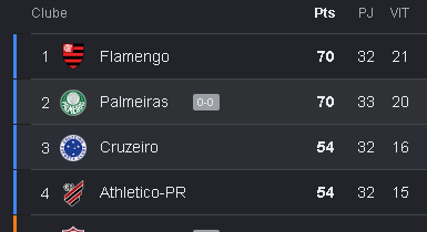 RATOcec's tweet photo. Se ele ta proibindo Palmeiras e Flamengo de ganhar o brasileiro vcs sabem o Campeao entao ne...🤤 https://t.co/5389R1XKfJ