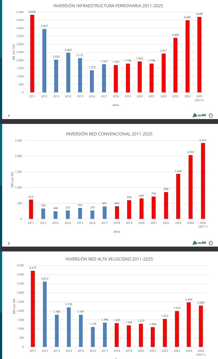 mikihoyos's tweet photo. En rojo la inversión del Gobierno actual en creación y mantenimiento de redes ferroviarias en España 🇪🇦. En azul la de los que piden la dimisión del Ministro https://t.co/ify9chTbLm