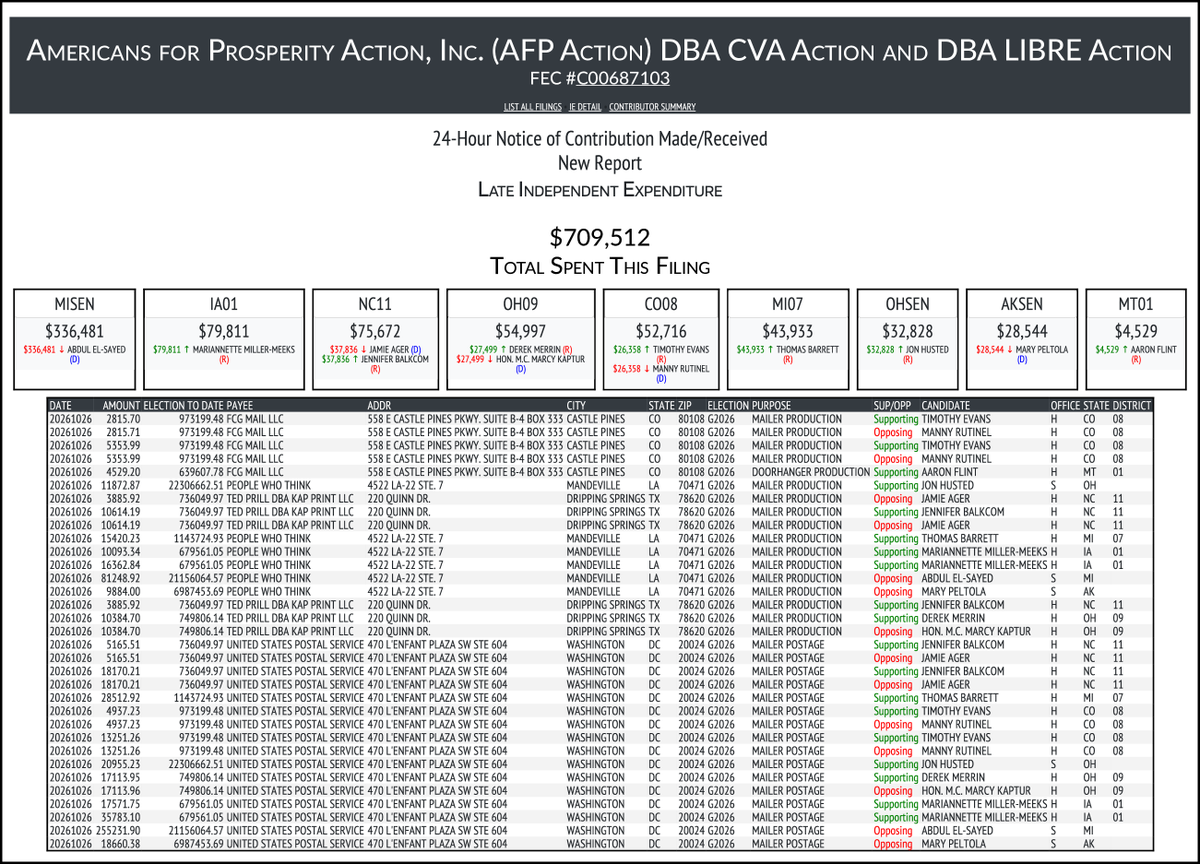 CATargetBot0001's tweet photo. NEW FEC F24
AMERICANS FOR PROSPERITY ACTION, INC. (AFP ACTI...
$709,512-> #MISEN #IA01 #NC11 #OH09 #CO08 #MI07 #OHSEN #AKSEN #MT01
https://t.co/IV78nya0KI https://t.co/hWStRryAsr