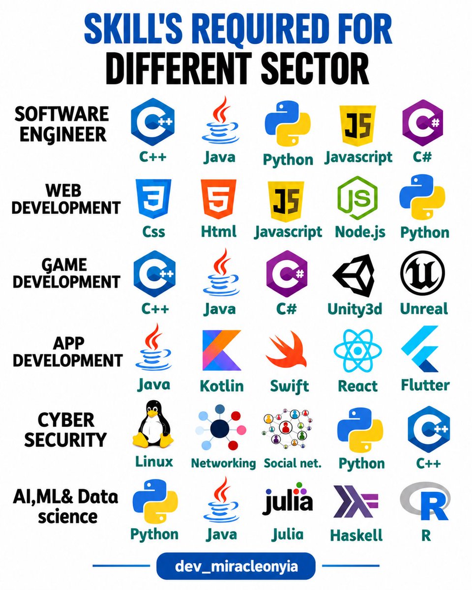 Techbrother001's tweet photo. Skills required for different tech sectors
#tech #WebDevelopment #softwareengineer #cybersecurity #appdesign https://t.co/UiwZBi4dV1