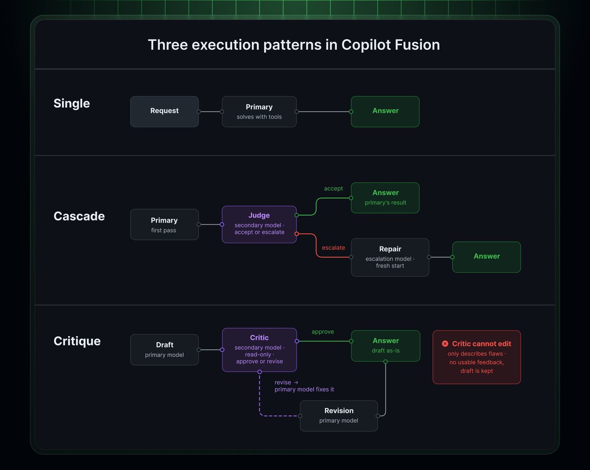 Single, Cascade and Critique execution paths