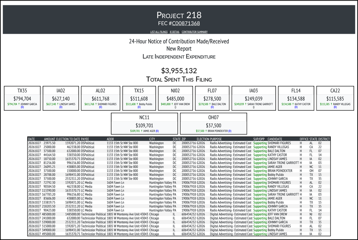 CATargetBot0001's tweet photo. NEW FEC F24
PROJECT 218
$3,955,132-> #TX35 #IA02 #AL02 #TX15 #NJ02 #FL07 #IA03 #FL14 #CA22 #NC11 #OH07
https://t.co/1FDFgrjbwy https://t.co/AVueAKYplc