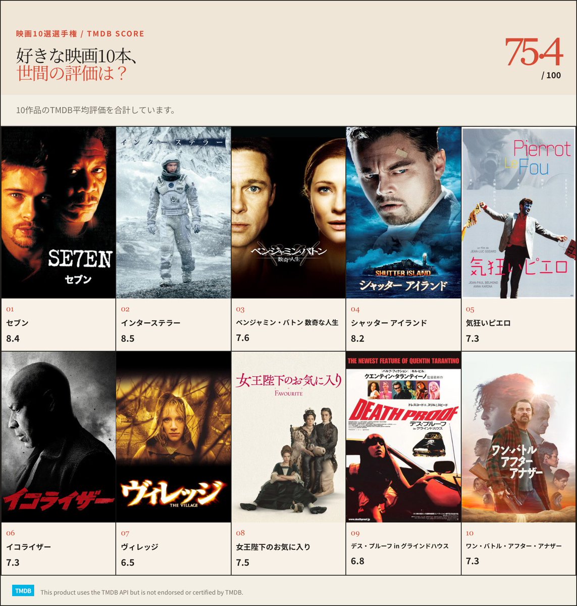 hg4bif's tweet photo. 映画10選選手権、75.4点でした。
あなたは何点？10本選んでみて。🎬
#映画10選選手権
https://t.co/pX7i5mboAe

これ性癖が出る気がする https://t.co/O6Z262gOA6