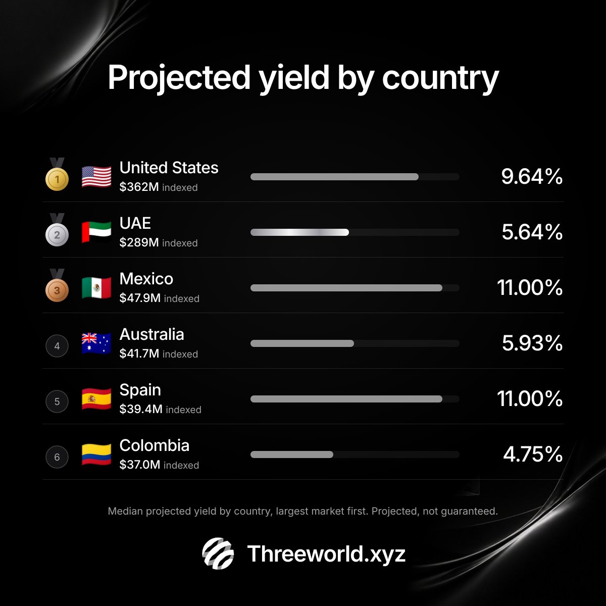 ThreeworldHQ's tweet photo. The UAE is the second-largest market for fractional real estate.

UAE: $289M, 5.64%
Mexico: $47.9M, 11.00%
Spain: $39.4M, 11.00%

Would you pick the bigger market or the bigger projected number? https://t.co/vW9JpinZWk