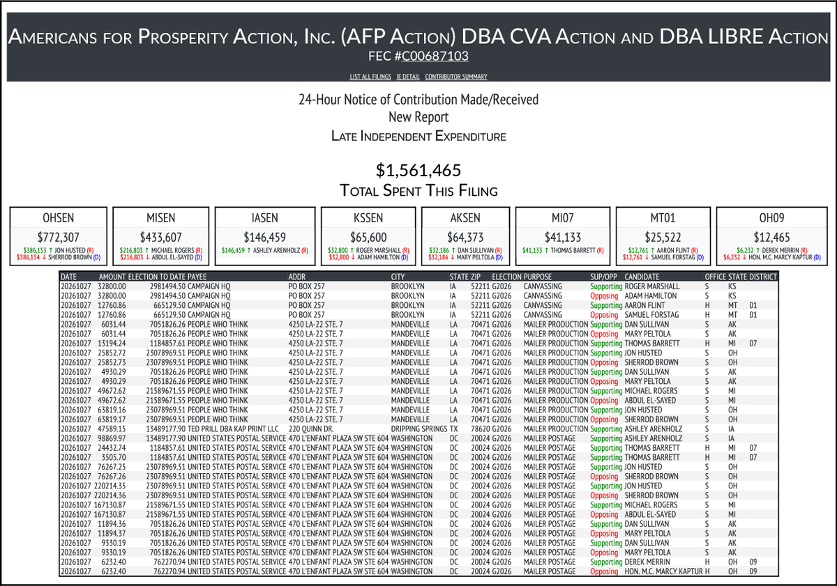 CATargetBot0001's tweet photo. NEW FEC F24
AMERICANS FOR PROSPERITY ACTION, INC. (AFP ACTI...
$1,561,465-> #OHSEN #MISEN #IASEN #KSSEN #AKSEN #MI07 #MT01 #OH09
https://t.co/BCxO3CAcpI https://t.co/6uc5wMdP3p
