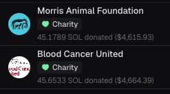 RIPTuckersol's tweet photo. Just want to thank @donatedotgg for having this amazing integration that allows us to donate and help raise money for those in need through our community. 

cc: @tuckerbudzyn  @Pumpfun @a1lon9 @ShockedJS 

solana:677RzFgXjLpApyHAtzjd9sTjiJNGCxrRVvYb1TwWp5qJ https://t.co/x1AGecf5Gx