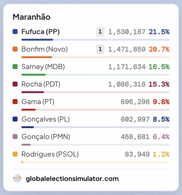 globalelectsim's tweet photo. Maranhão elected two right-wing senators this year while voting for Lula by nearly 40pp. This is proof that the electorate and the ballots in the second round were not the same electorate as in the first round, and that Lula won because of new votes, not vote transfers from the third way: https://t.co/AFe8O5aDtD