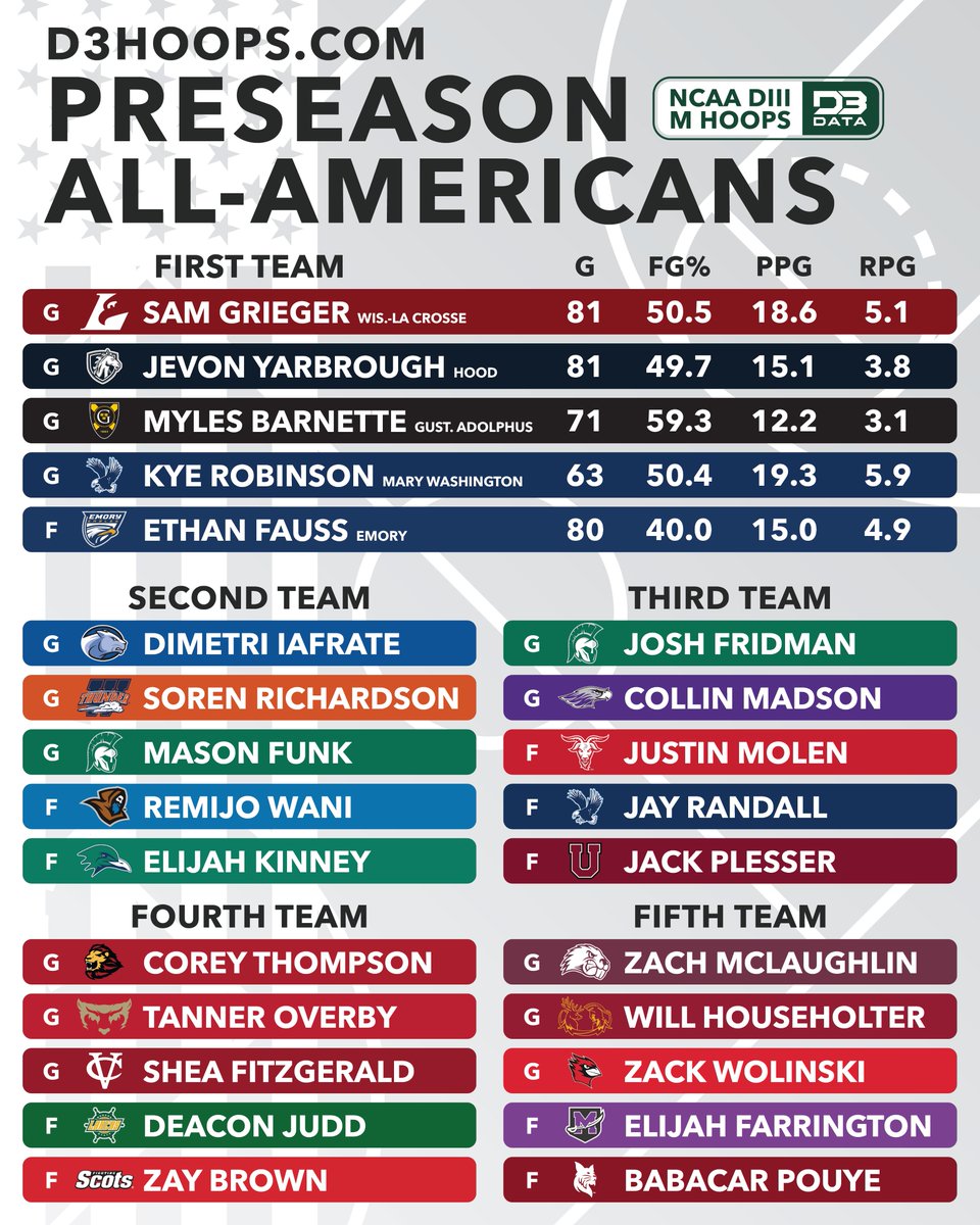 D3SportsData's tweet photo. https://t.co/4H2vuUd6Qg Men's Preseason All-Americans.
#d3data #d3hoops https://t.co/orFf67iivQ