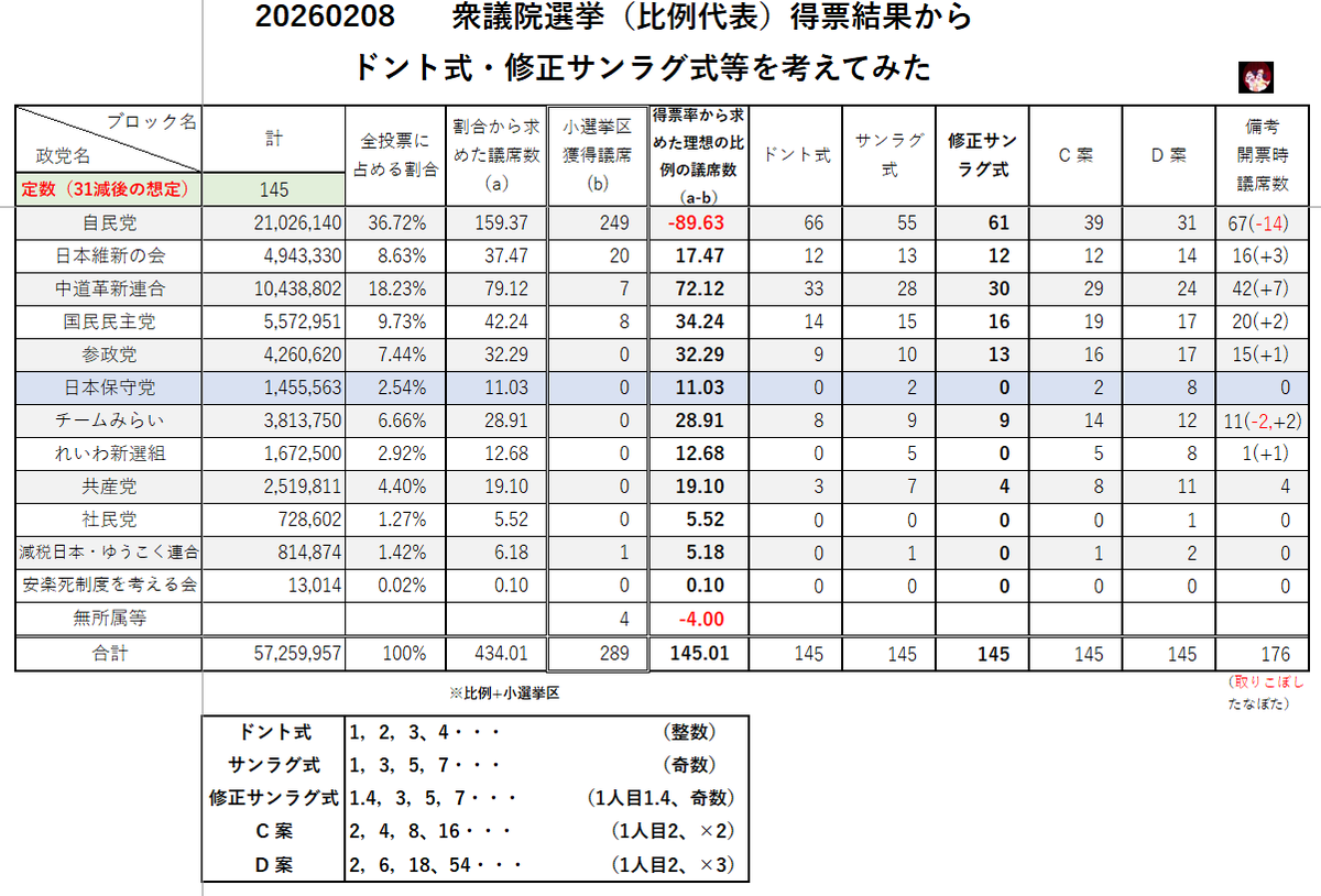 Micke_kazu's tweet photo. 【緊急🚨拡散】

#衆議院選挙 #比例定数31減 #中国四国ブロック統一 #修正サンラグ式 私案を含めて試算してみました😉
私見ですが、本来、比例は小選挙区の死に票をカバーするためだったのでは？🤔
であれば、修正サンラグ式でも不十分に思える😞
統一名簿方式？
成功するとは思えないのだが・・・😒 https://t.co/tqFvyiot0T