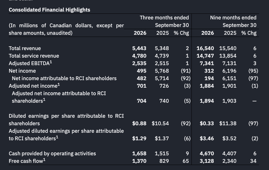 edwardrow's tweet photo. to put this into perspective, based on their last quarter Rogers makes $15,000,000 in ~profit (revenue minus all expenses) every 2 days, 18 hrs and 55 mins - real teeth on this one https://t.co/RQ88ENiLbb https://t.co/bULUB0XRkG