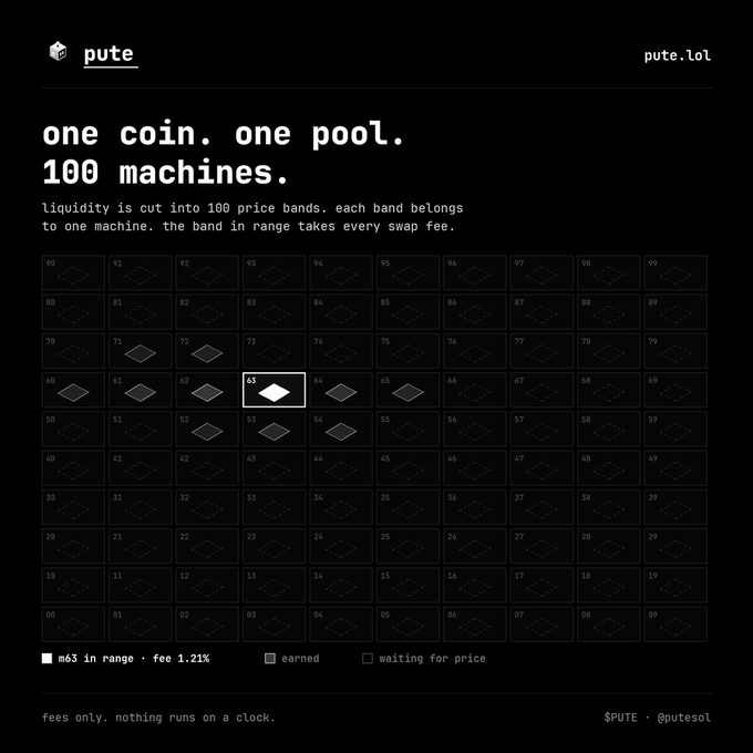 puteprotocol's tweet photo. one coin. one pool. 100 machines.    

the pool's liquidity is cut into 100 price bands. each band belongs to one machine — when price sits in it, that machine takes every swap fee.    

fees only. nothing runs on a clock.    

https://t.co/5517Nwuhwa 

$PUTE #Solana #DeFi #NFT https://t.co/0sJVxjadqG
