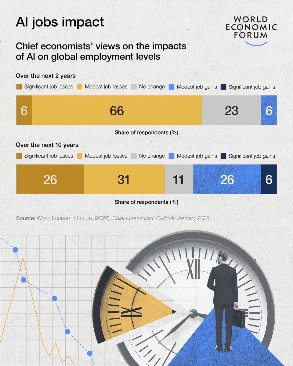 TheDigitalJob's tweet photo. The @wef’s latest Chief Economists’ Outlook reflects upbeat sentiment on #AI-related productivity gains.

Here’s where they might emerge, and when. #wef26 

https://t.co/5HGQmvS4Y4
rt @wef https://t.co/Qp7u6CnZdQ
