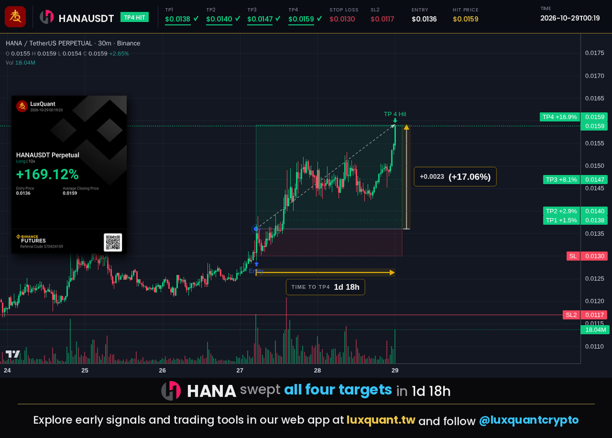 luxquantcrypto's tweet photo. $HANA's published call reached its final target of 0.0159 from the 0.0136 entry, a 16.9% spot move, 1d 18h after the call. 😅 Entry signals and the full toolkit are in our bio.

#HANA #HANAUSDT #LuxQuant https://t.co/soMu9lty0K