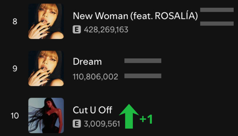 BPxSpotifychart's tweet photo. #LISA "Cut U Off" Enters her TOP 10 Most popular songs surpassing "LALISA" on Spotify: https://t.co/gOZB34M1D5