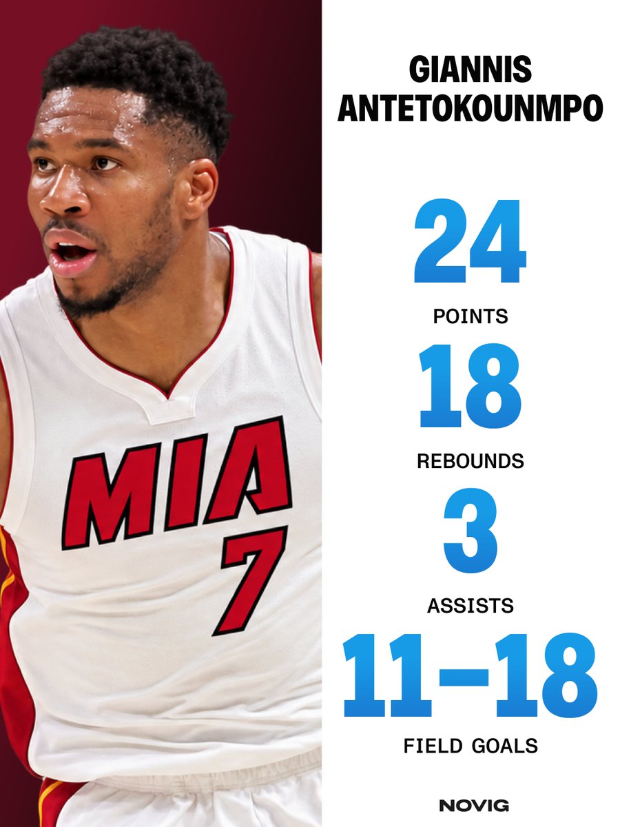 Novig's tweet photo. GIANNIS WITH ANOTHER DOMINANT PERFORMANCE 🔥

Giannis Antetokounmpo records yet another game with 20+ points and 15+ rebounds. https://t.co/CcQ6uLcCcC