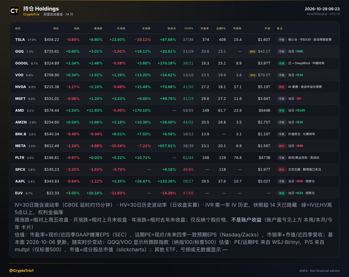 CryptoTrix1's tweet photo. [财富自由基金每日复盘] · Day 106

今天小亏 −$180.25
总资产 $149,933.31
现金 $34,992.98

本周 +$4,569（+3.14%）
今年 +$15,810（+11.79%）
持仓累计 +$49,917.41

灯塔进度
$300k：49.98%
$800k：18.74%
$2M：7.50%

昨天刚过半，今天又退回线下一点点。
差 $66，就当是给 $300k 留个悬念。

功臣
AMD +3.24%（+$145）
GOOGL +1.34%（+$134）
QQQ +0.60%（+$66）
EUV +3.05%（+$33）

拖油瓶
TSLA −0.80%（−$324）
NVDA −1.17%（−$108）
SPCX −2.25%（−$67）
META −1.24%（−$46）

连涨两天的 TSLA 歇了口气，一家就吃掉了大半的回撤。
AMD 接着涨，芯片链里它还是最硬的那个。
GOOGL 交完财报，盘子也稳住了。

一天 −$180，
放在 $15 万的盘子里，也就是个零头。
现金拿着，不追不砍。