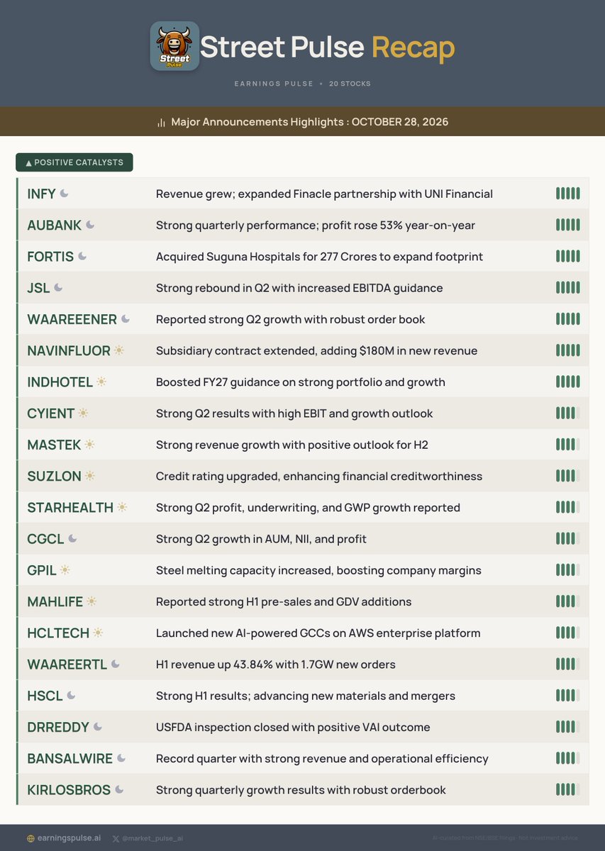 market_pulse_ai's tweet photo. 📅 Street Pulse Recap: OCTOBER 28, 2026
Major Announcements for #INFY #AUBANK #FORTIS #JSL #WAAREEENER #NAVINFLUOR #INDHOTEL #CYIENT #MASTEK #SUZLON & more!
#StocksToWatch #Watchlist #Trading https://t.co/8vpRifiNmy