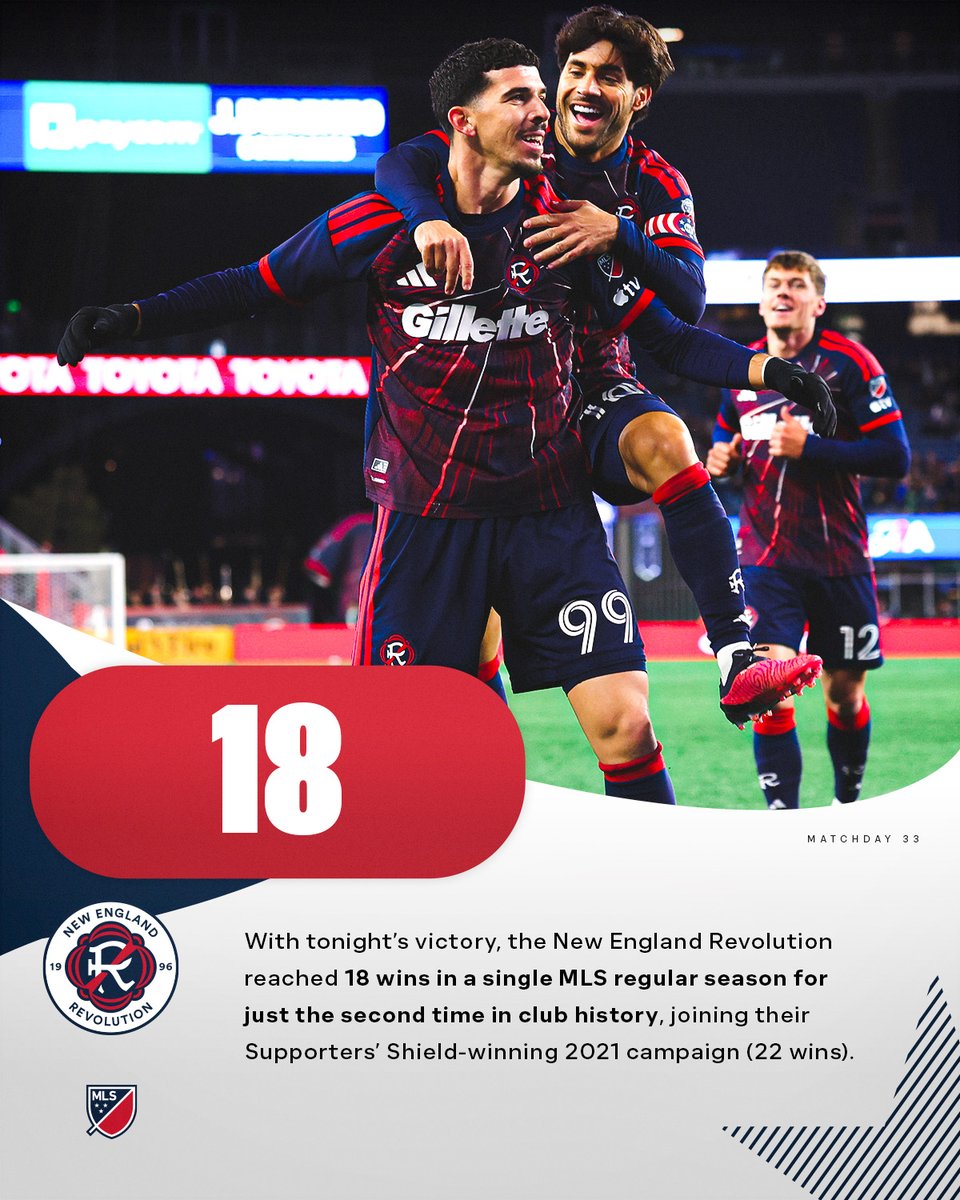 MLS_PR's tweet photo. With tonight’s victory, the @NERevolution reached 18 wins in a single @MLS regular season for just the second time in club history, joining their Supporters’ Shield-winning 2021 campaign (22 wins). https://t.co/PCAaL9Oy6Q