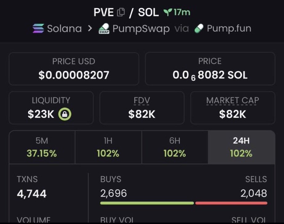 maxthetrader0's tweet photo. 20.5X 🚀🔥 from my $PVE call.

Called early. Momentum went CRAZY. 📈💰

CA: B3gsiynnGCcAdGPwigWyCnjy6t1hf8vR62ZDBwngpump

#Solana #SolanaMemecoins #Memecoin https://t.co/fgCOaTkr5m