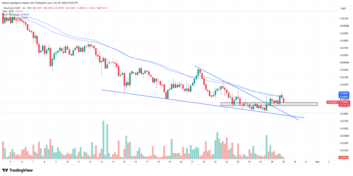 alphacryptosign's tweet photo. $ZETA broke the falling wedge and finished the retest.

Price is ~0.0396, now testing the horizontal support zone. Long while that floor holds. Continuation stays on the table.

A 4h close under the zone kills it. https://t.co/Yzg9T3Q1md