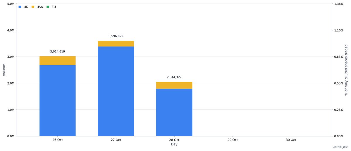 SWC_Wiki's tweet photo. Daily traded volume and value across all three ordinary share tickers including any late or after hours trades.

#SWC $TSWCF #3M8 https://t.co/g5ExJk3brJ