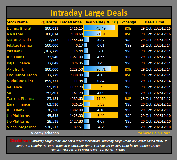 jschanan's tweet photo. Intraday Large Deals
#Block #blockdeal #intraday #bigblock #LargeDeal
#DalmiaBharat #RRKabel #MarutiSuzuki #FilatexFashion #YesBank #ICICIBank #BajajFinance #AxisBank #EnduranceTechn #VodafoneIdea #Reliance #SAIL #TorrentPharma #BajajFinance #ICICIBank #JioPlatforms #JioPlatforms #VishalMegaMar