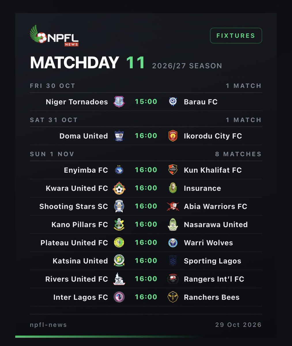NPFL_News's tweet photo. This weekend in the #NPFL

Matchday 11.

#NPFL27 https://t.co/L5VBfZBHzU