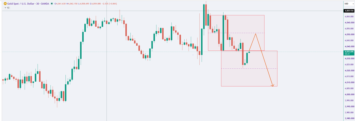 pricetrap_fx's tweet photo. #Gold #XAUUSD #PriceTrap
Sell > Taget: 4007

Gold keeps bouncing. But every rebound is running into selling pressure.

On the 30-minute chart, XAUUSD failed to hold above $4,065 and dropped toward $4,023 before bouncing to around $4,035.

The next move matters more than the bounce itself.

If price retests $4,050–$4,066 and gets rejected, another move toward $4,022 and potentially $4,005 becomes possible.

If buyers reclaim $4,066 and hold above it, the bearish setup weakens.

A green candle is a reaction. It isn't confirmation.