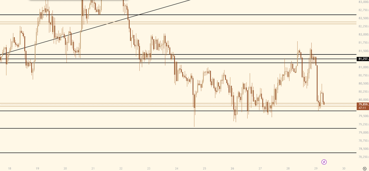 SamuelGann_'s tweet photo. $BTC - Idea

Will we see the final drop to take out the lows?

Price has been ping ponging around, looking at where we pushed strongly down, we might see some movement come here, imo the low will finally be broken, we just need one last push.

Break the support and drop to take out the lows.

Hold above support and we'll go back up, simple math.