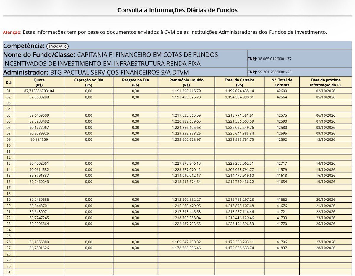 fiinewspaper's tweet photo. #CPTI11  
VP R$ 87,71/cota 01/10/2026 
VP R$ 90,92/cota 09/10/2026
VP R$ 86,78/cota 26/10/2026
🤖-1,1% foi a variação patrimonial até aqui neste Fiinfra em outubro 
86,78/87,71=0,989-1=-0,011*100
https://t.co/ZMfTWG2chN https://t.co/59gZFC97Dw