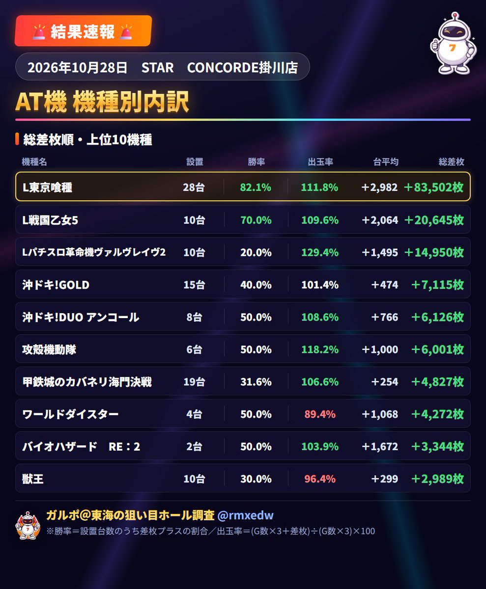 rmxedw's tweet photo. 📊STAR　CONCORDE掛川店｜総差枚 +114,521枚
📅10月28日(水) 結果

-  AT機差枚上位(総差枚順) -
🏆L東京喰種：総差枚 +83,502枚
🏆L戦国乙女5：総差枚 +20,645枚
🏆L革命機ヴァルヴレイヴ2：総差枚 +14,950枚

-  Aタイプ機差枚上位(総差枚順) -
🎰SHAKE BT：総差枚 +4,407枚
🎰ファンキージャグラー2KT：総差枚 +3,721枚
🎰マイジャグラーVI：総差枚 +2,995枚
🎰サンダーV：総差枚 +1,779枚
🎰バーサスリヴァイズ：総差枚 +1,395枚

-  万枚達成台(TOP5・全2台中) -
🔥2214番 L東京喰種：+17,630枚
🔥3221番 L革命機ヴァルヴレイヴ2：+10,472枚

🔗並び 計4箇所（最大4台連続・各台+1,000枚以上）
・2232〜2235番 L東京喰種（4台）
・2227〜2230番 L東京喰種（4台）
・3130〜3132番 L戦国乙女5（3台）
・2238〜2240番 L東京喰種（3台）

#スロット #静岡スロット #スロット好きと繋がりたい
