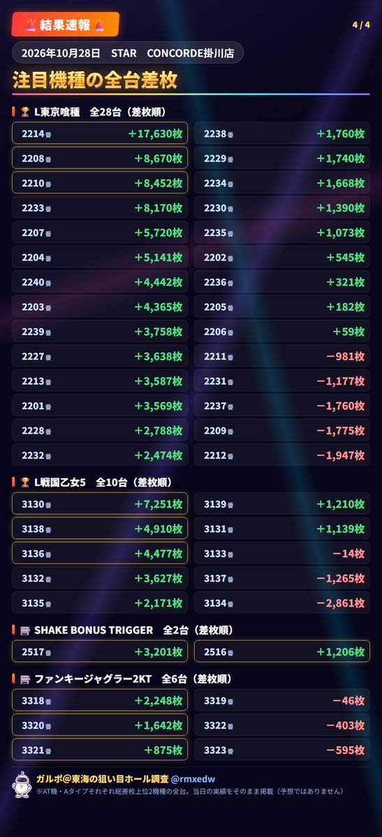 rmxedw's tweet photo. 📊STAR　CONCORDE掛川店｜総差枚 +114,521枚
📅10月28日(水) 結果

-  AT機差枚上位(総差枚順) -
🏆L東京喰種：総差枚 +83,502枚
🏆L戦国乙女5：総差枚 +20,645枚
🏆L革命機ヴァルヴレイヴ2：総差枚 +14,950枚

-  Aタイプ機差枚上位(総差枚順) -
🎰SHAKE BT：総差枚 +4,407枚
🎰ファンキージャグラー2KT：総差枚 +3,721枚
🎰マイジャグラーVI：総差枚 +2,995枚
🎰サンダーV：総差枚 +1,779枚
🎰バーサスリヴァイズ：総差枚 +1,395枚

-  万枚達成台(TOP5・全2台中) -
🔥2214番 L東京喰種：+17,630枚
🔥3221番 L革命機ヴァルヴレイヴ2：+10,472枚

🔗並び 計4箇所（最大4台連続・各台+1,000枚以上）
・2232〜2235番 L東京喰種（4台）
・2227〜2230番 L東京喰種（4台）
・3130〜3132番 L戦国乙女5（3台）
・2238〜2240番 L東京喰種（3台）

#スロット #静岡スロット #スロット好きと繋がりたい