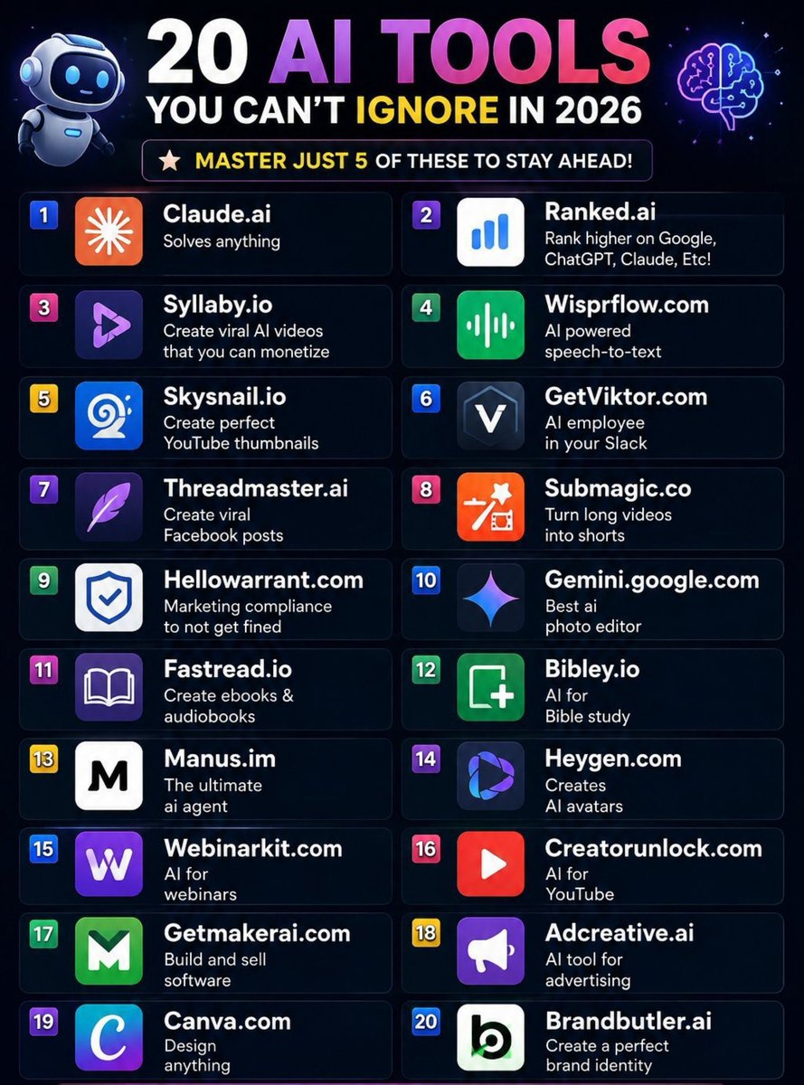 zara_tech_ai's tweet photo. 20 AI tools you should know in 2026.

Master 5 → save hours → create more → stay ahead.

1. Claude — https://t.co/WmgrSXjhlN — AI assistant for writing, research, coding & analfollow 

2. https://t.co/0u4BjlnxXU — https://t.co/CVSoPfLk6A — Improve visibility across search and AI platforms.

3. Syllaby — https://t.co/FSJY06xebB — Generate content ideas and videos with AI.

4. Wispr Flow — https://t.co/2Q85JCTEBV — Convert voice into polished text.

5. Skysnail — https://t.co/tgnH5ctE6O — Create YouTube thumbnails with AI.

6. Viktor — https://t.co/rvFnRTH59S — AI teammate for Slack.

7. ThreadMaster — https://t.co/tR77tG0CEo — Create social posts and threads.

8. Submagic — https://t.co/nQ25tNAUKQ — Turn long videos into shorts.

9. Hello Warrant — https://t.co/mgfuzDPxSu — Marketing compliance management.

10. Gemini — https://t.co/fCwmfo89ef — Research, writing, images & more.

11. Fastread — https://t.co/hFUYf0UCcG — Create ebooks and audiobooks.

12. Biblely — https://t.co/qr1CECjsxC — AI-powered Bible study tool.

13. Manus — https://t.co/4f0syWV8Nk — AI agent for complex tasks.

14. HeyGen — https://t.co/zr6gjFQUUD — Create AI avatar videos.

15. WebinarKit — https://t.co/YnV8zMFHP0 — Build webinars with AI.

16. Creator Unlock — https://t.co/0irWthEW0R — YouTube growth tools.

17. Maker AI — https://t.co/bctalvVpKi — Build software with AI.

18. https://t.co/kby9ZxLl5a — https://t.co/bhT6szJFUS — Generate ads and creatives.

19. Canva — https://t.co/1o467TTR0u — Design content with AI.

20. BrandButler — https://t.co/YN6McMfn0c — Build brand identity with AI.

Bookmark🔖 this thread and follow me @zara_tech_ai  for more AI tools & resources.