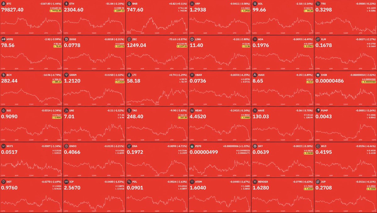 cryptorover's tweet photo. 🚨 BREAKING: Bitcoin PLUNGES below $80,000 as tech stocks tumble and crypto liquidations hit $335 MILLION in 24 hours. https://t.co/AZRs51zPv2
