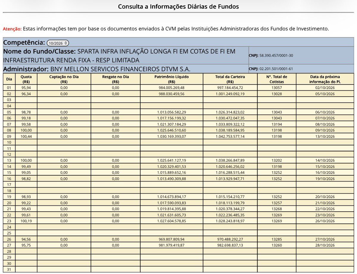 fiinewspaper's tweet photo. #DIVS11  
VP R$ 95,94/cota 01/10/2026 
VP R$ 100,44/cota 09/10/2026
VP R$ 95,75/cota 27/10/2026
🤖-0,2% foi a variação patrimonial até aqui neste Fiinfra em outubro 
95,75/95,94=0,998-1=-0,002*100= 
https://t.co/ZHx1gh7kGh https://t.co/WgCZQcOdX9