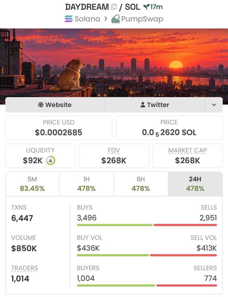 Secithrust's tweet photo. $DAYDREAM came through with a 19x play climbing from $14k to a $268k mcap.

Caught the move early, assessed the risk and claimed profits before the rug.

“Exit strategies” are as important as entry protocols if not more! 

#CryptoTwitter https://t.co/ey2hvTmF1D