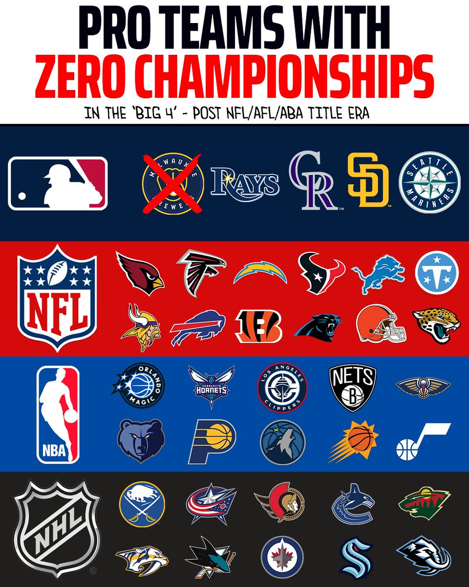 DraftKings's tweet photo. The Milwaukee Brewers FINALLY win their first-ever World Series, crossing themselves off of the list of teams to never win a championship 🏆

Which of these teams is next? 🤔 https://t.co/tsAqZ4he1g