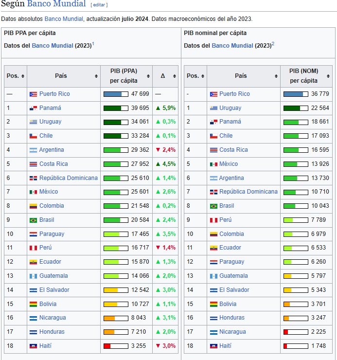 XXllARG's tweet photo. @velas_alex92053 @echo_puls3 Entonces qué queda para tu miserable país de monos subsaharianos? teniendo un PIB nominal per cápita y PIB PPA que no son ni la mitad que los de Argentina, un IDH muy inferior al de Argentina, una inseguridad mucho mayor y muchos monos de tu país viniendo a robar al mío. https://t.co/PjCeBf4BsV