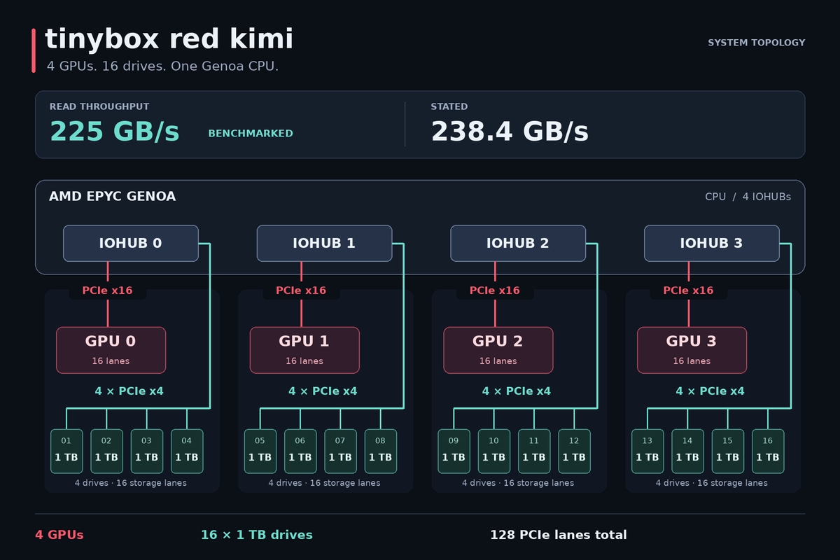 __tinygrad__'s tweet photo. This is the topology of the tinybox red kimi, frontier models at home at usable speeds for a good price. tinygrad has a driver to directly control the NVMe drives from the AMD GPUs. https://t.co/YlHhaD7Kpl