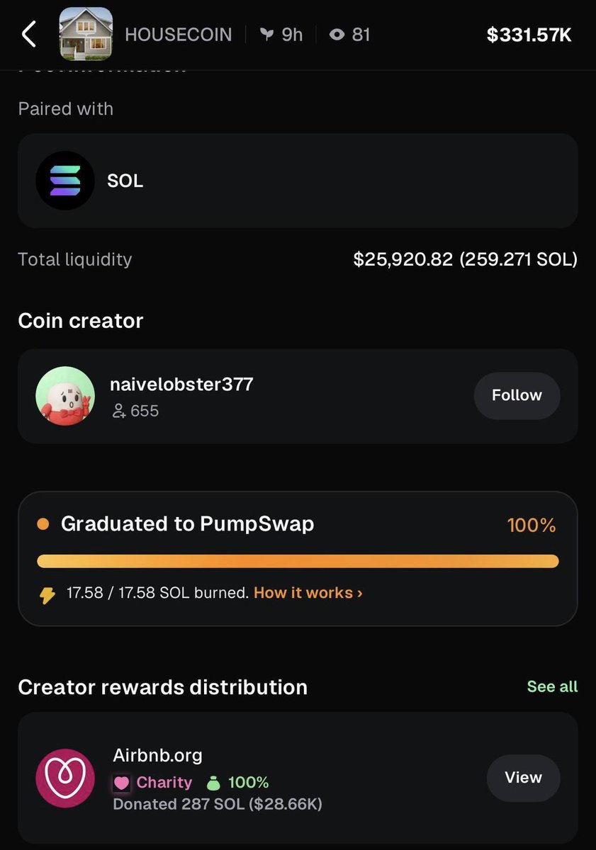 LexaproTrader's tweet photo. Housecoin has now raised 28.6k USD for @Airbnb to go towards housing the homeless. 

Sending some home to helpless folks. https://t.co/JzJjQFUi9e