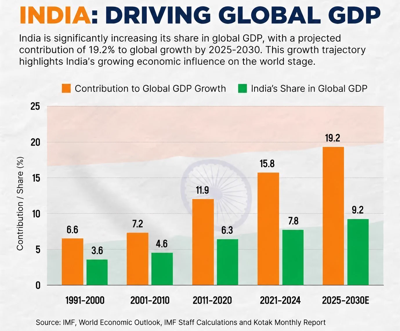 🇮🇳@$10 TRILLION on X: 