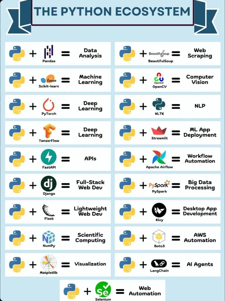 PythonCrafted's tweet photo. Look at the APIs and Big Data rows in this chart. Honestly, Python rules every stack in 2026, though Polars and uv are quickly replacing the old defaults in prod.  FastAPI or Django for backend? https://t.co/BYghOn3tiq
