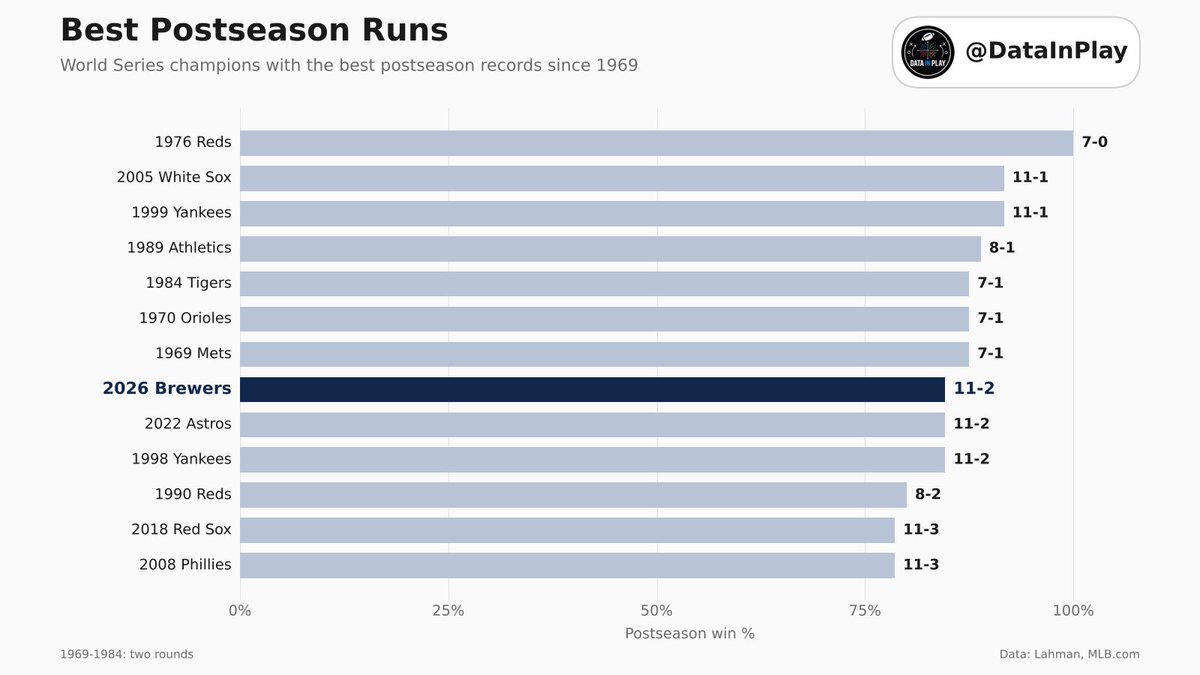 DataInPlay's tweet photo. 11-2. One of the best October runs we've seen.

⚾ Swept the Dodgers in the NLCS, then beat the Rays in 5
🤝 Same record as the 2022 Astros and 1998 Yankees
🔴 Only 7 champions since 1969 did better

Where does this run rank for you? https://t.co/0M81qygXcx