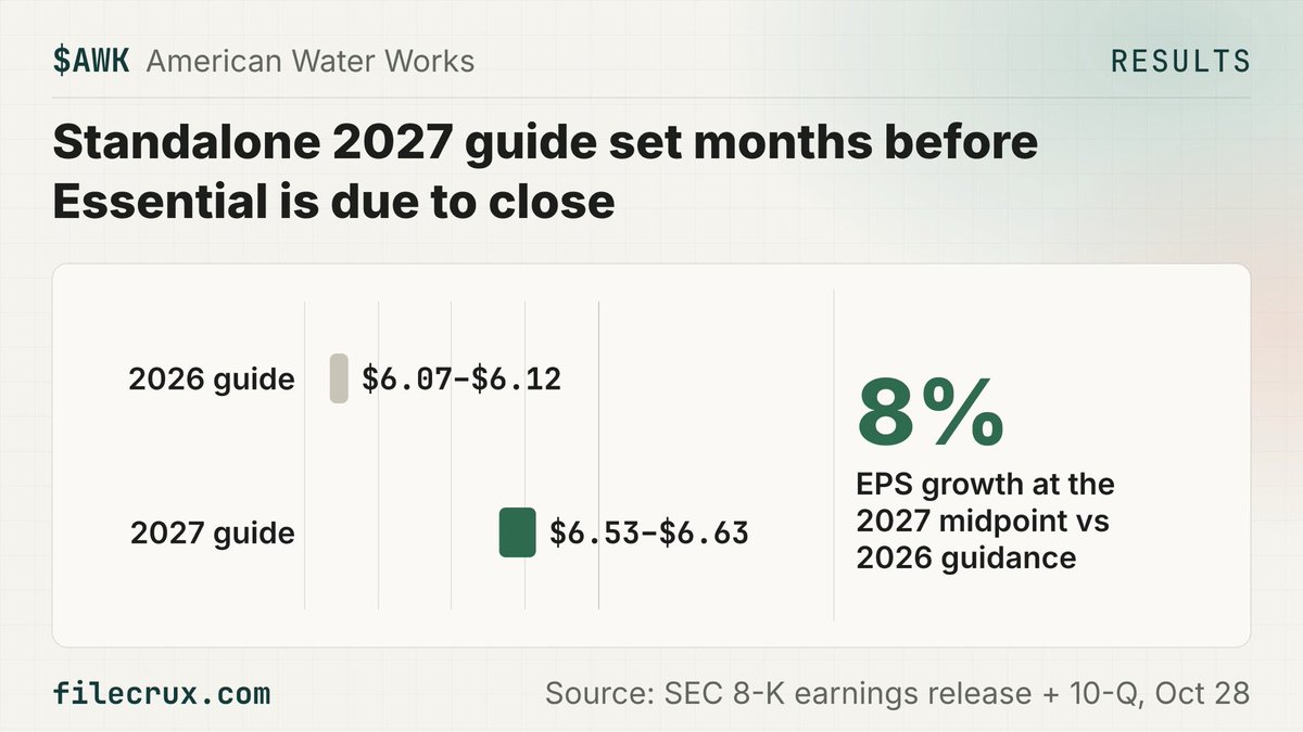 Filecrux's tweet photo. $AWK Will American Water's standalone 2027 EPS guide of $6.53–$6.63 still count once the Essential merger closes?

🏢 American Water Works, a US water and wastewater utility worth about $27.8B at $139.86 a share at 16:00 ET on October 28, 2026, set standalone 2027 adjusted EPS guidance of $6.53–$6.63, which it puts at 8% growth at the midpoint over 2026 guidance
🚀 It also narrowed 2026 adjusted EPS guidance to $6.07–$6.12 from $6.02–$6.12 after Q3 adjusted EPS rose to $2.00 from $1.89, while Q3 GAAP EPS stayed flat at $1.94, held down by weather and merger costs this year and by HOS seller-note interest income that lifted Q3 2025
⚠️ The 2027 range leaves out the all-stock Essential Utilities merger, which pays 0.305 AWK shares per Essential share and is expected to close by the end of Q1 2027, so the share count behind 2027 per-share earnings will change
🏦 Growth is funded with debt and equity: 2027 standalone capex is $4.1B against about $3.7B for 2026, long-term debt rose to $13.99B from $12.78B as the current portion fell to $898M from $1.48B, and June equity forward settlements raised $476M
✅ To recover its spending, regulators have granted $284M of new annualized revenue since January 1, with $360M more requested, and 8% growth sits inside the 7-9% long-term EPS target the company affirmed

📅 Next: Management walks through the 2027 guide on a 9 a.m. ET conference call on October 29, 2026, and still targets an Essential close by end of Q1 2027
Source: SEC 8-K earnings release + 10-Q, Oct 28
