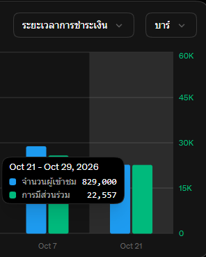 RedSkullxxx's tweet photo. แล้วรอบนี้ ยอดเฉพาะติ๊กฟ้าจะเท่ากับรอบที่ผ่านมาแล้วอ่ะ ขนาดช่วงนี้ติดแชทมากกว่าโพสอีกนะ🤭ทะลุ 1.2 M แน่นอน ต้องมาลุ้นยอดเงินว่าจะ ATH ไหม เป้าคือ 1500 เหรียญก่อน คิดว่าถ้าทำยอดถึง 1.2M น่าจะมีลุ้น https://t.co/7KllYr0y0Z